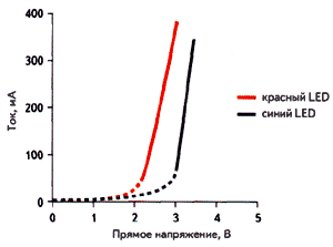 типичная вольт-амперная характеристика светодиода, подключение светодиодов, яркие светодиоды, светодиоды купить