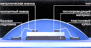 технология СОВ, лампа светодиод, мощные светодиоды, мигающий светодиод, мощные светодиоды фонари