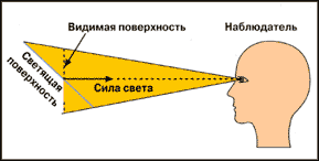 яркость, яркость монитора, регулировка яркости, контрастность, оттенок, свещенность
