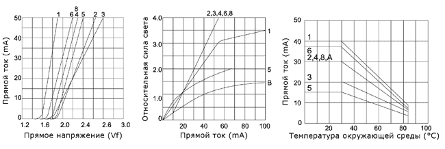 параметры светодиодов