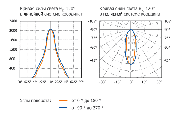 Кривые силы света светильника светодиодного - индустрия