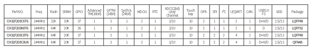 Доступные модели Cortex-M3 CH32F203