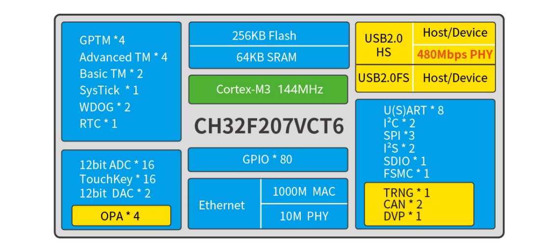 Структурная схема CH32F207VCT6