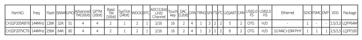 Доступные модели CH32F207VCT6